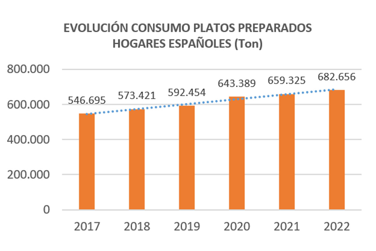 El consumo de platos preparados en los hogares españoles creció un 3,5% en 2022