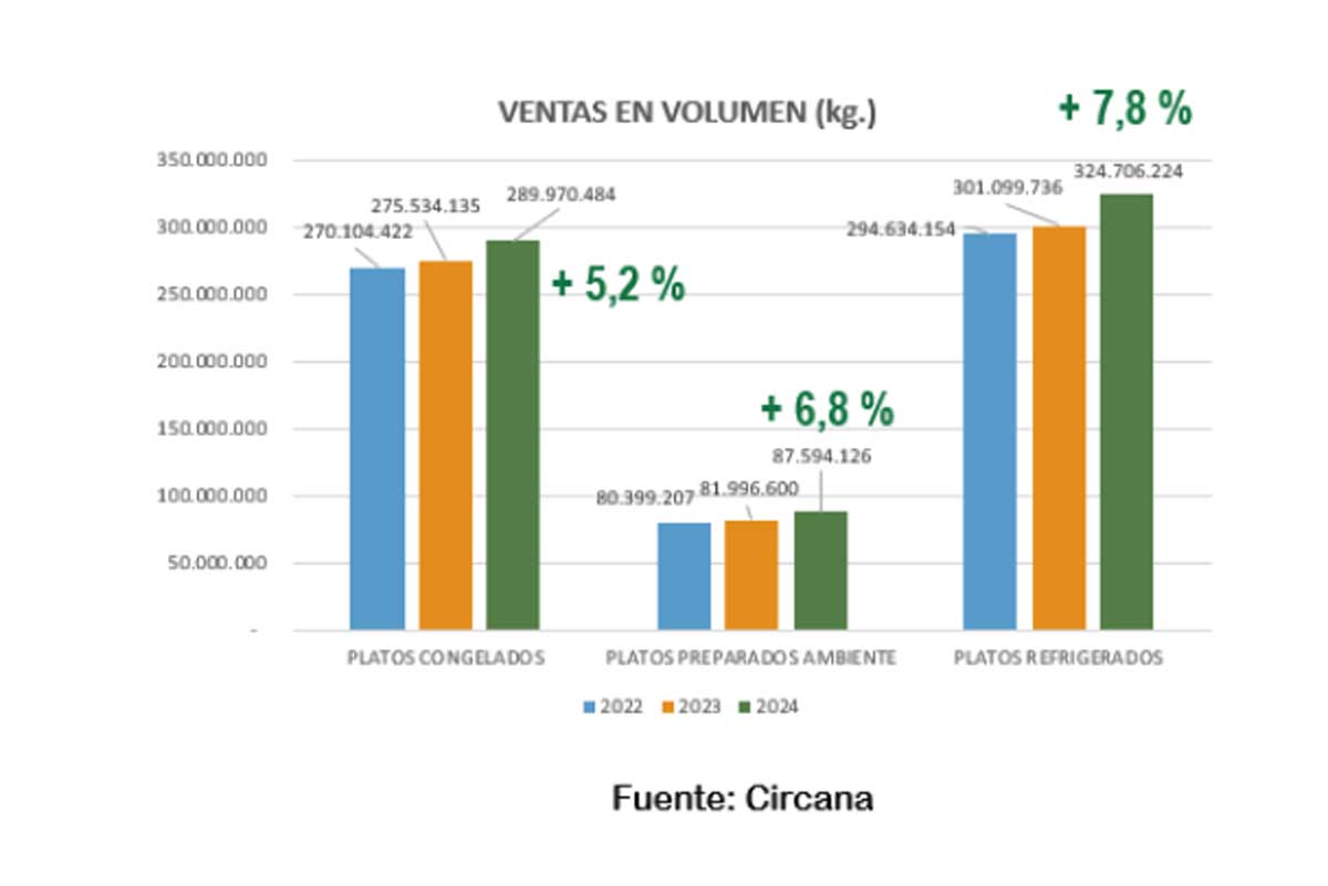 EL CONSUMO DE PLATOS PREPARADOS CRECIÓ UN 6,6% EN 2024